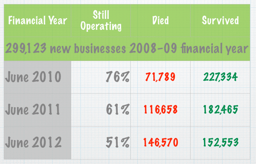 Business Stats Odds ob business survival-Getting_More_Customers