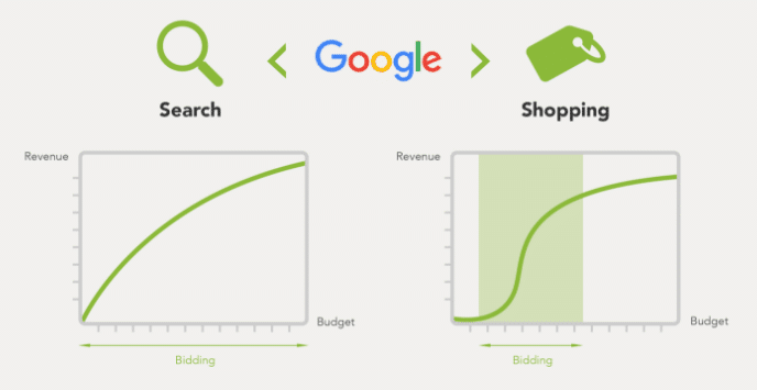 7 Advanced Google Shopping Strategies [Infographic]