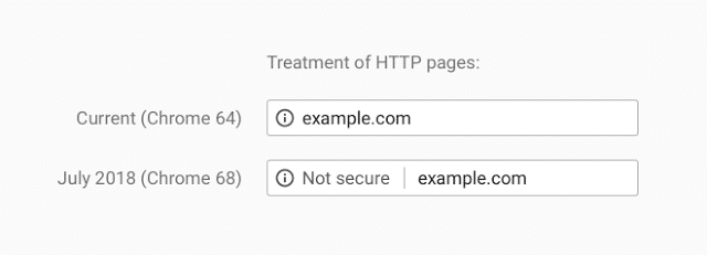 In Chrome 68, the omnibox will display “Not secure” for all HTTP pages.