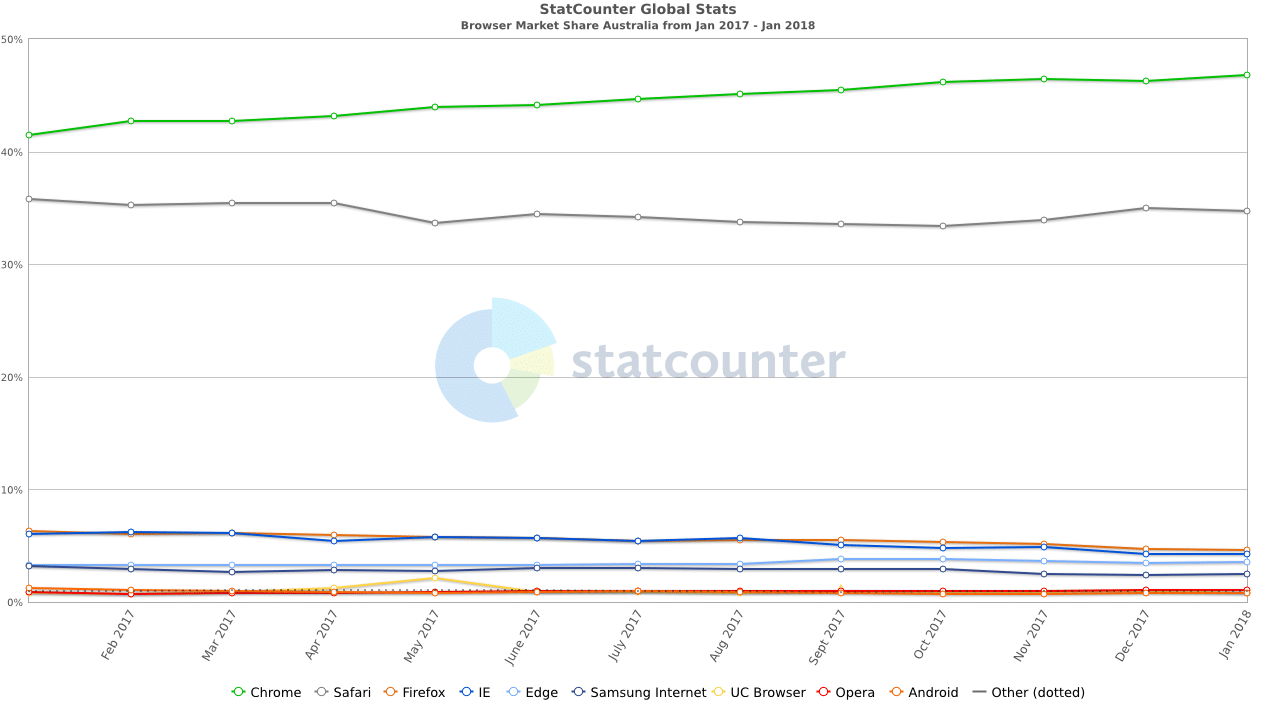 StatCounter-browser-AU-monthly-201701-201801
