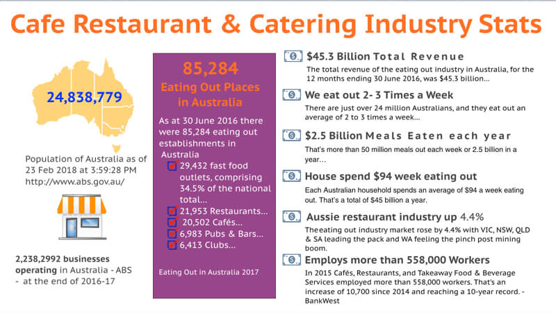 Cafe Restaurant Industry stats
