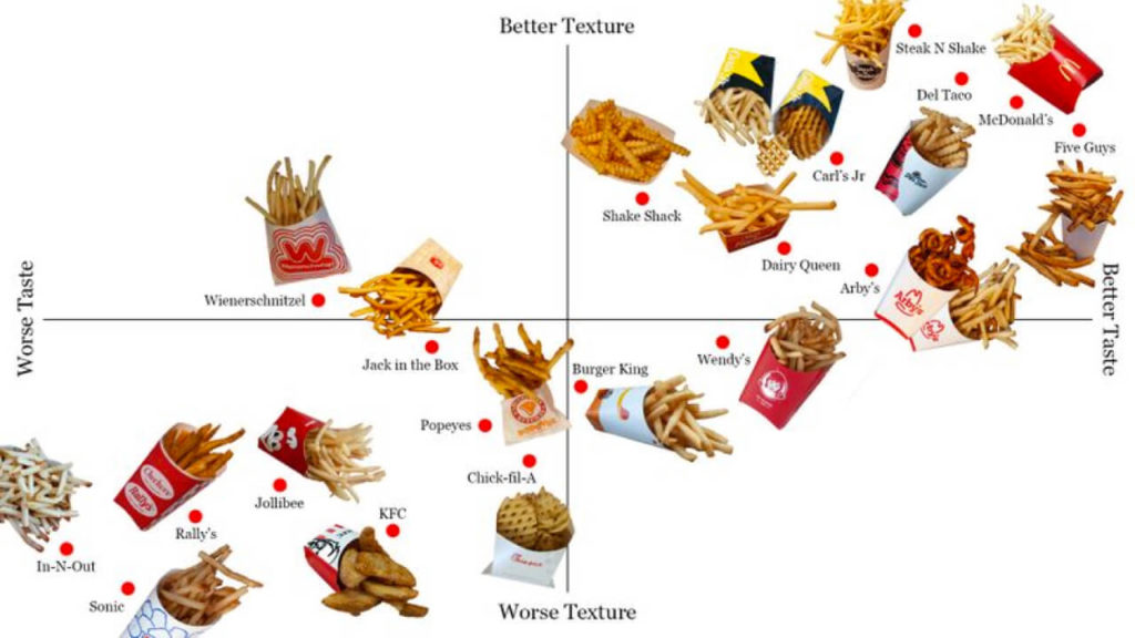 French fry power rankings