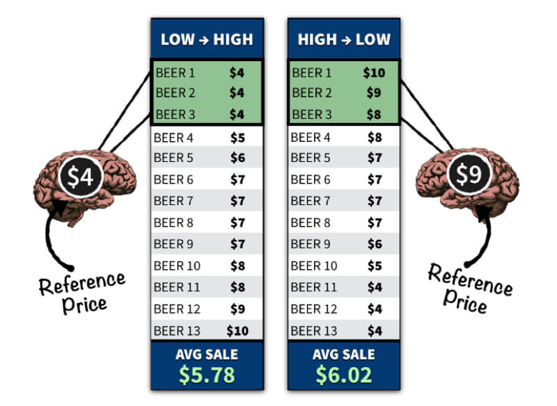 Pricing PsychologyREASON 1- ANCHORING _ REFERENCE PRICES