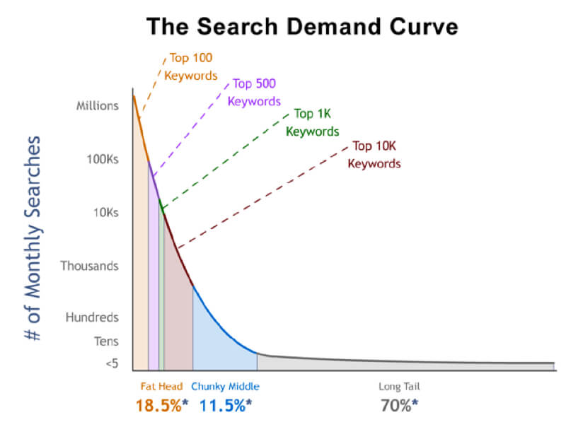The Keyword Curve- Search Intent for Keywords: What Content Marketers Need to Know