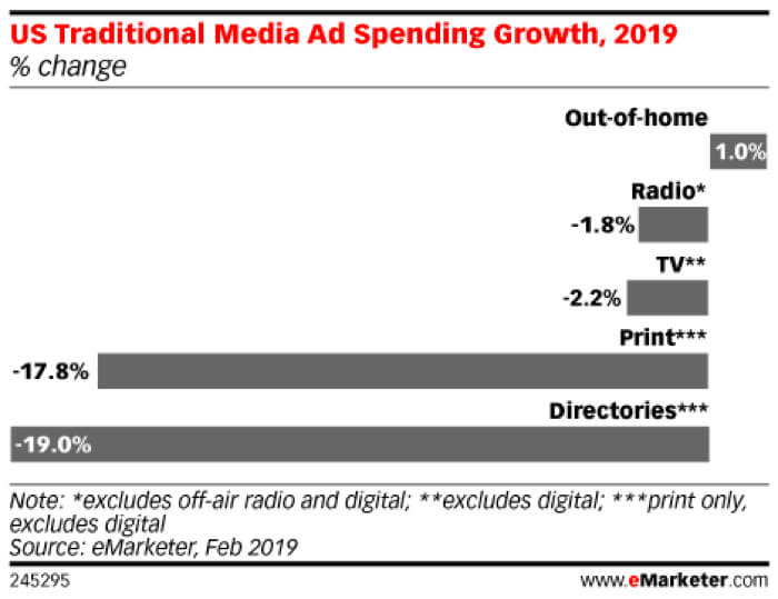 US Traditional Media Ad Spending Growth, 2019 (% change)