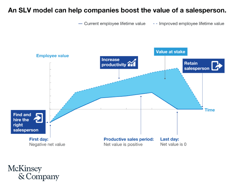Seller lifetime value- A new framework to help raise productivity