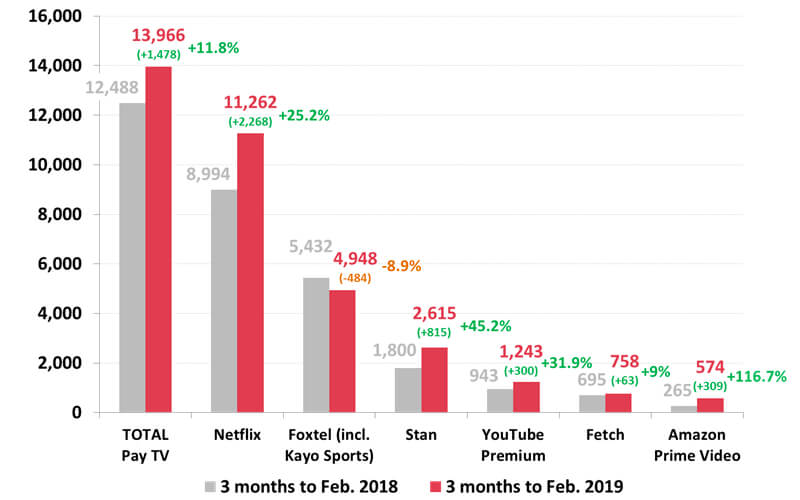 Study- 14M Aussies Have A Pay TV Subscription, As Netflix Passes The 11M Mark