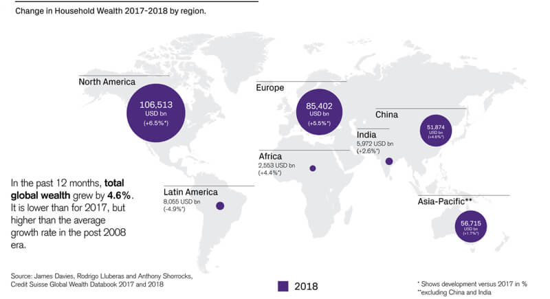 Global Wealth Report 2018- US and China in the lead